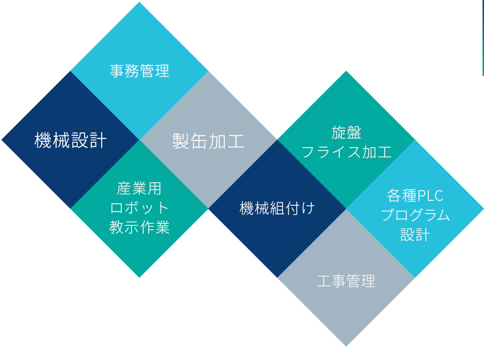 産業用 ロボット 教示作業 製缶加工 機械組付け 旋盤 フライス加工 各種PLC プログラム 設計